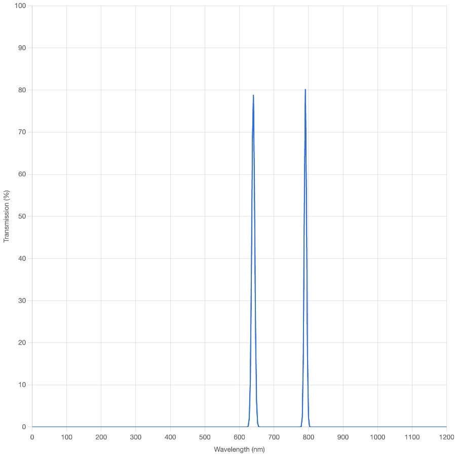 Transmission spectrum graph with two peaks on a white background