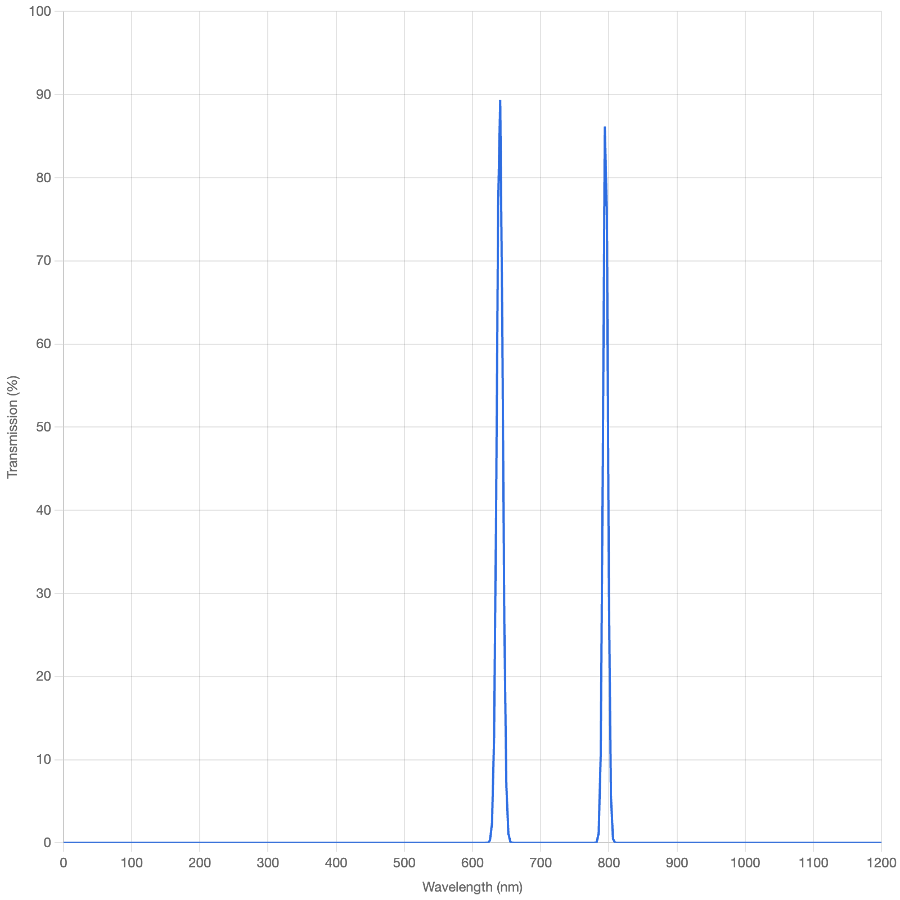 Transmission spectrum graph with two peaks on a white background