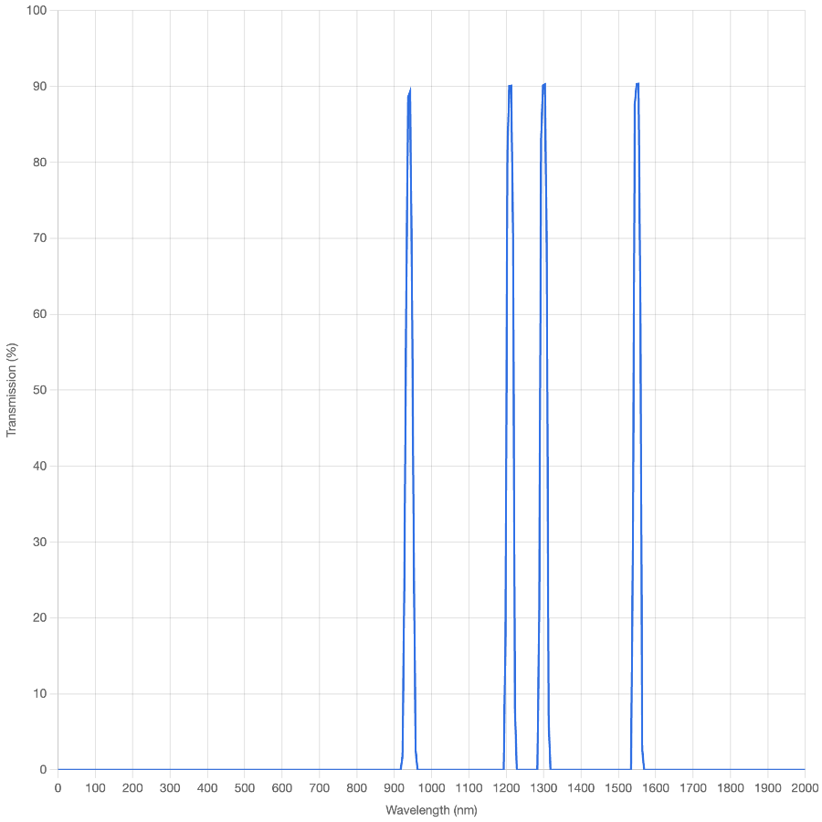 Transmission spectrum graph with blue lines on a grid background