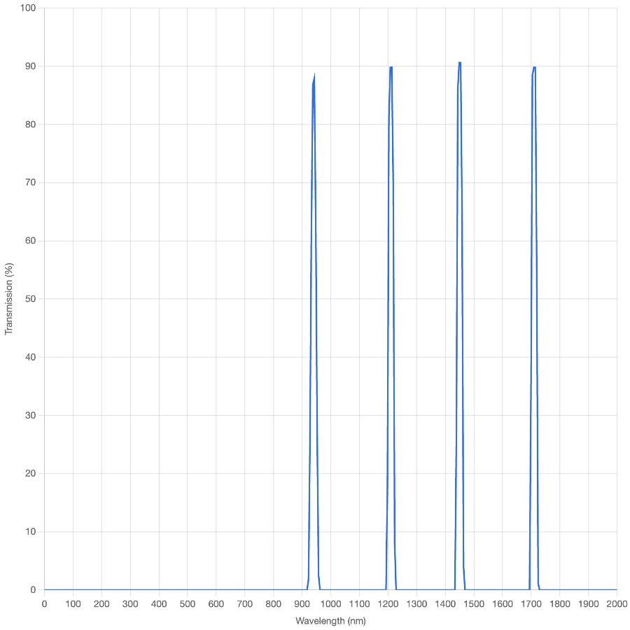 Graph showing transmission percentage against wavelength in nanometers