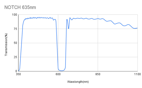 T＞92%@400-590nm+700-1100nm, R＞1%@615-645nm,Notch Filter