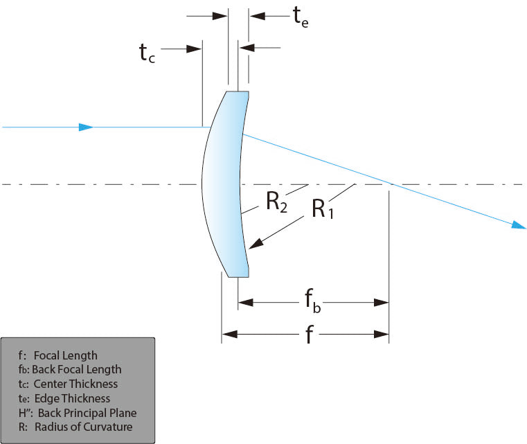 f=42.6mm , AR Coating =Ravg<0.4%@440-650nm , H-LAF54 , Positive Meniscus Lens (PML)