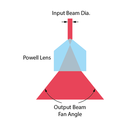 Fan Angle =55° , Powell Lens