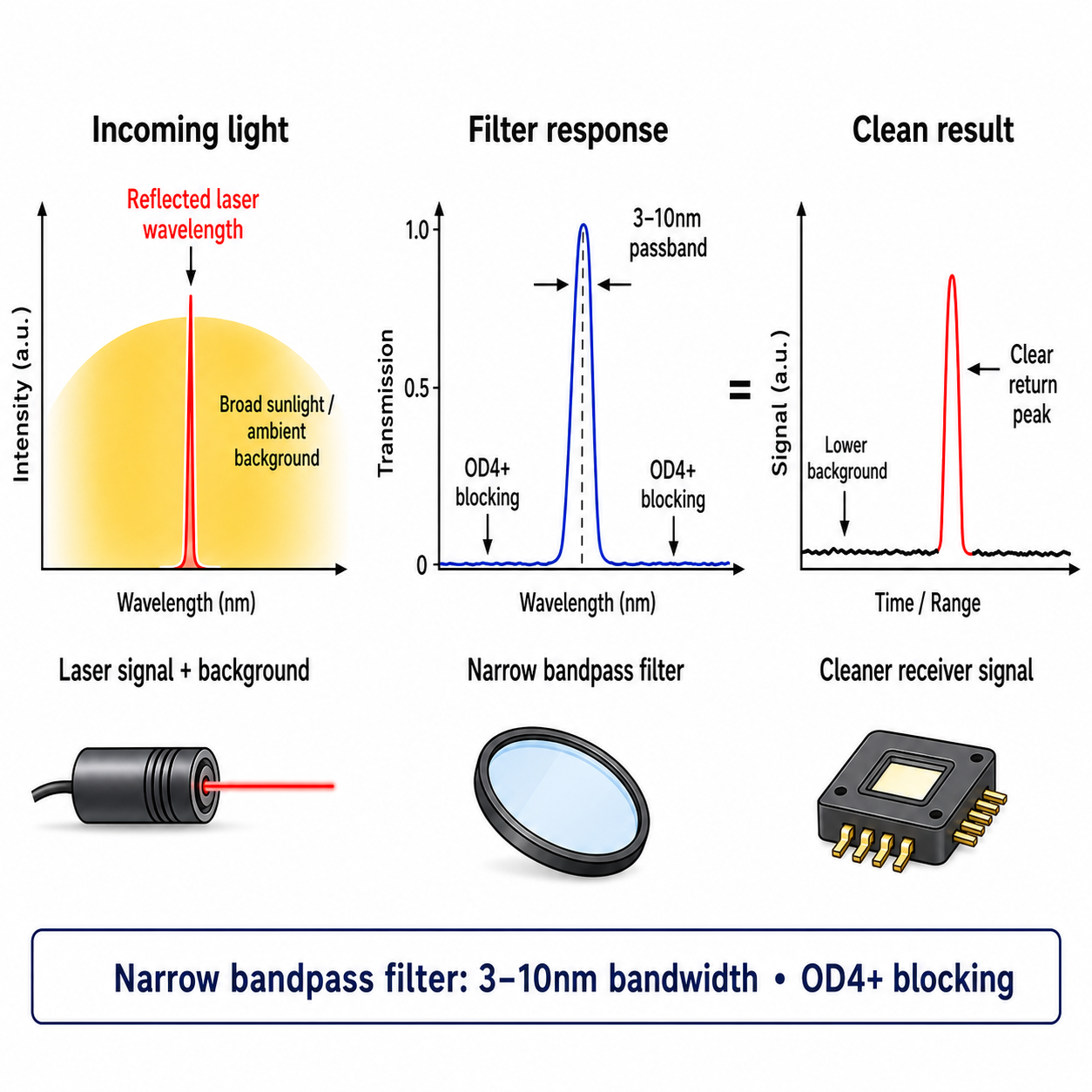 Infographic showing how a 3–10nm narrow bandpass filter with OD4+ blocking passes the laser return wavelength while reducing out-of-band background for a cleaner receiver signal.