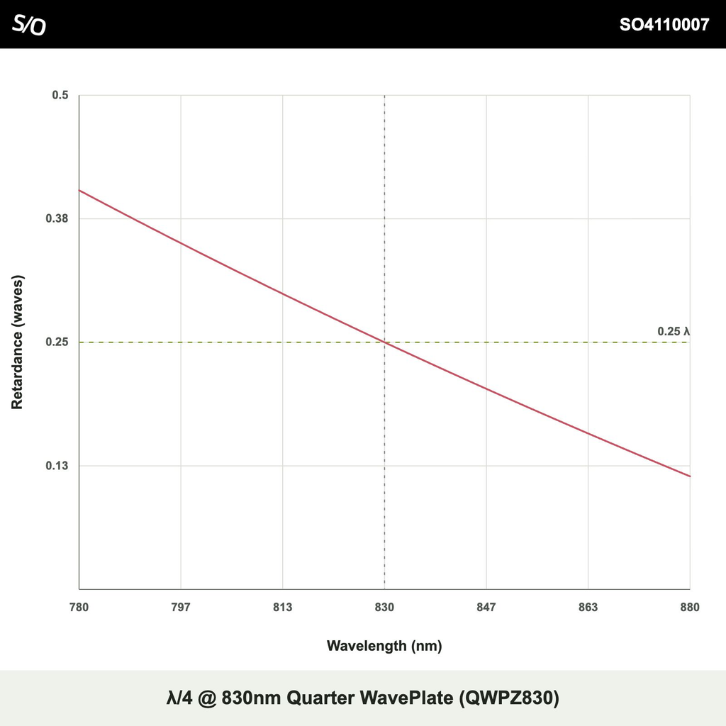 λ/4 @ 830nm Quarter WavePlate (QWPZ830)