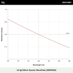 λ/4 @ 830nm Quarter WavePlate (QWPZ830)