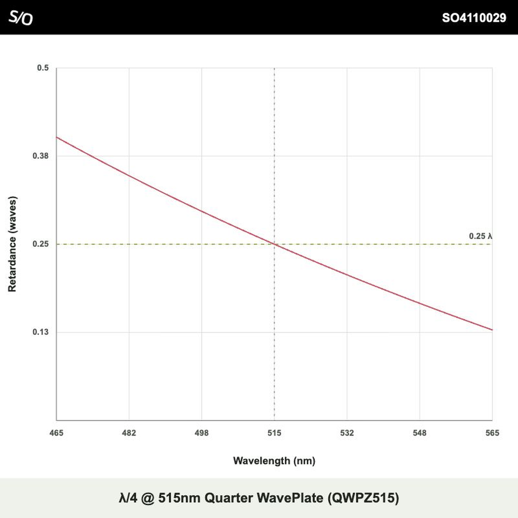 λ/4 @ 515nm Quarter WavePlate (QWPZ515)