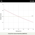 λ/4 @ 515nm Quarter WavePlate (QWPZ515)