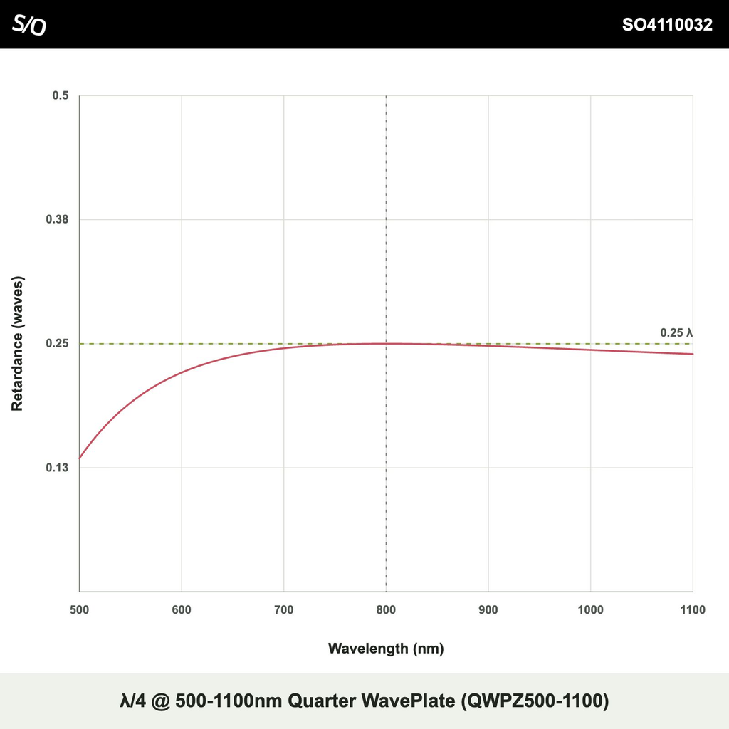 λ/4 @ 500-1100nm 사분파장판 (QWPZ500-1100)