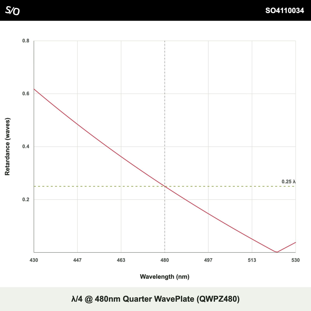 λ/4 @ 480nm Quarter WavePlate (QWPZ480)