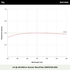 λ/4 @ 420-660nm 쿼터 파장판 (QWPZ420-660)