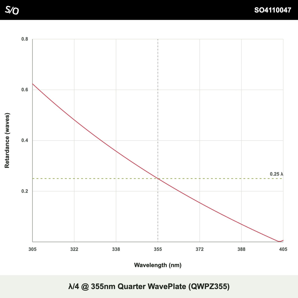 λ/4 @ 355nm Quarter WavePlate (QWPZ355)