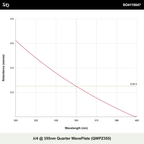 λ/4 @ 355nm Quarter WavePlate (QWPZ355)