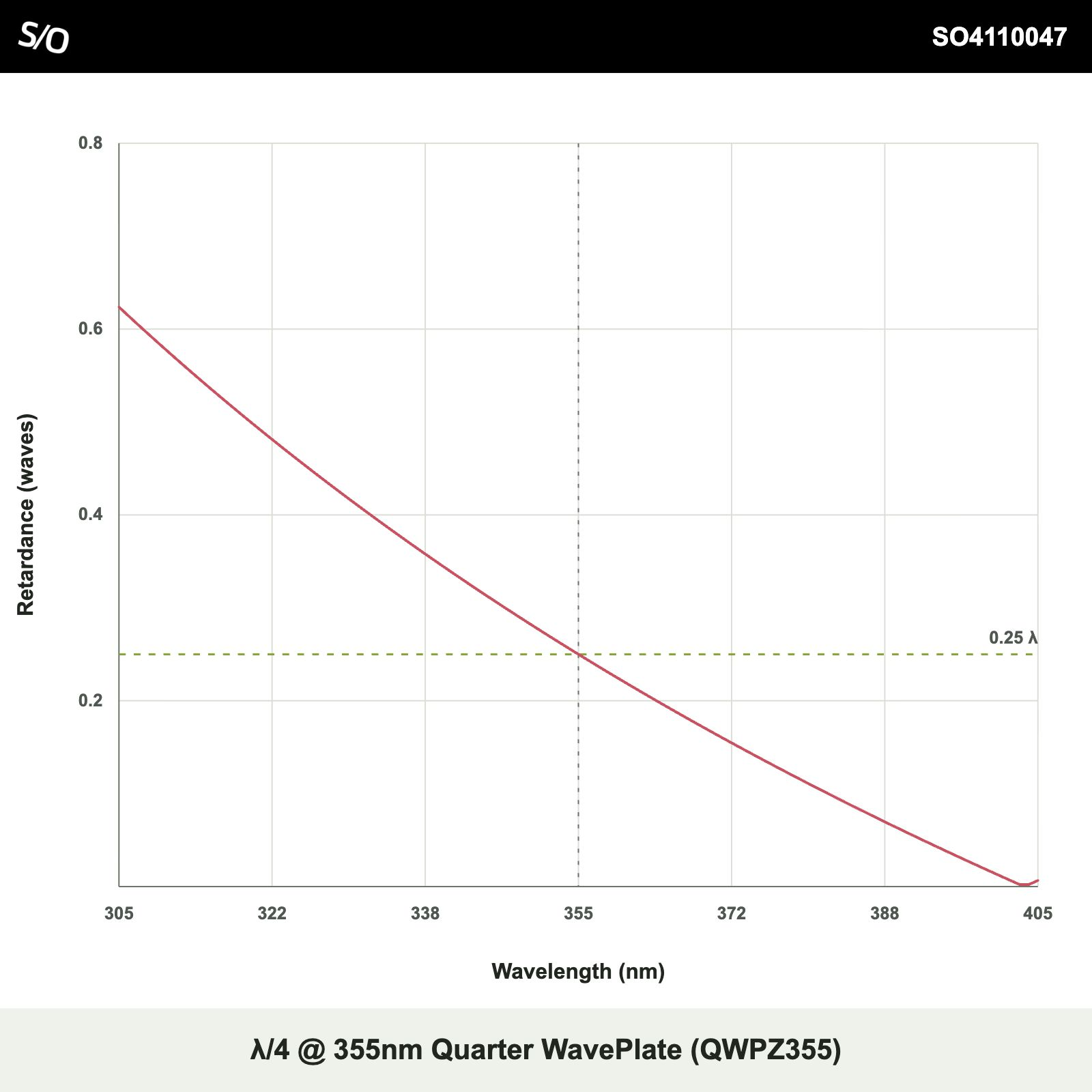 λ/4 @ 355nm Quarter WavePlate (QWPZ355)