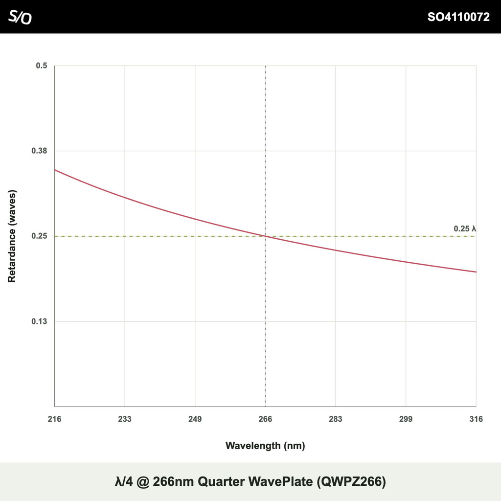 λ/4 @ 266nm Quarter WavePlate (QWPZ266)