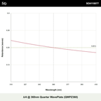 λ/4 @ 360nm Quarter WavePlate (QWPZ360)