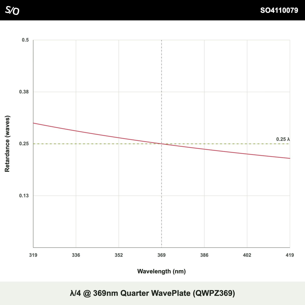 λ/4 @ 369nm Quarter WavePlate (QWPZ369)