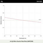 λ/4 @ 369nm Quarter WavePlate (QWPZ369)