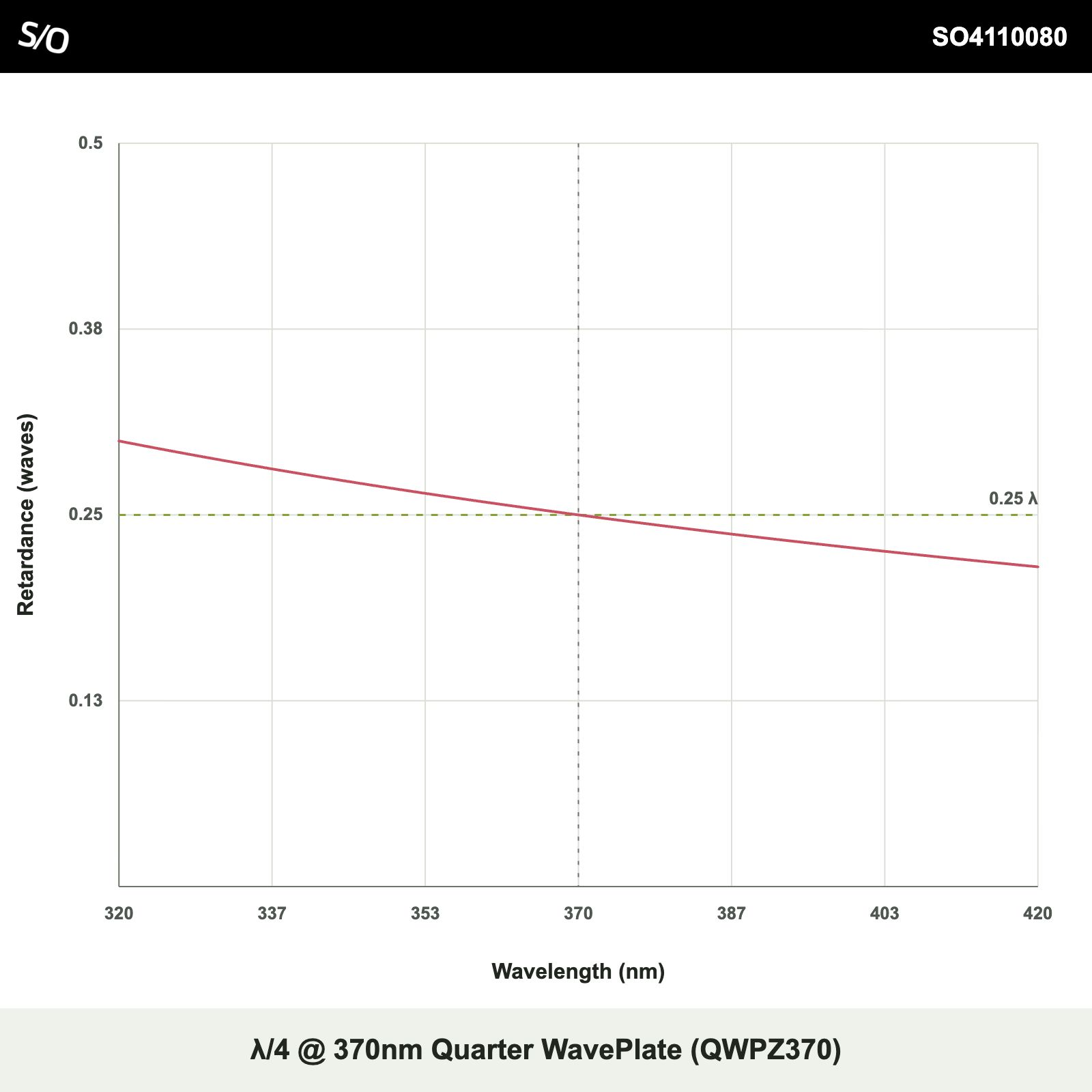 λ/4 @ 370nm Quarter WavePlate (QWPZ370)