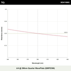 λ/4 @ 396nm Quarter WavePlate (QWPZ396)