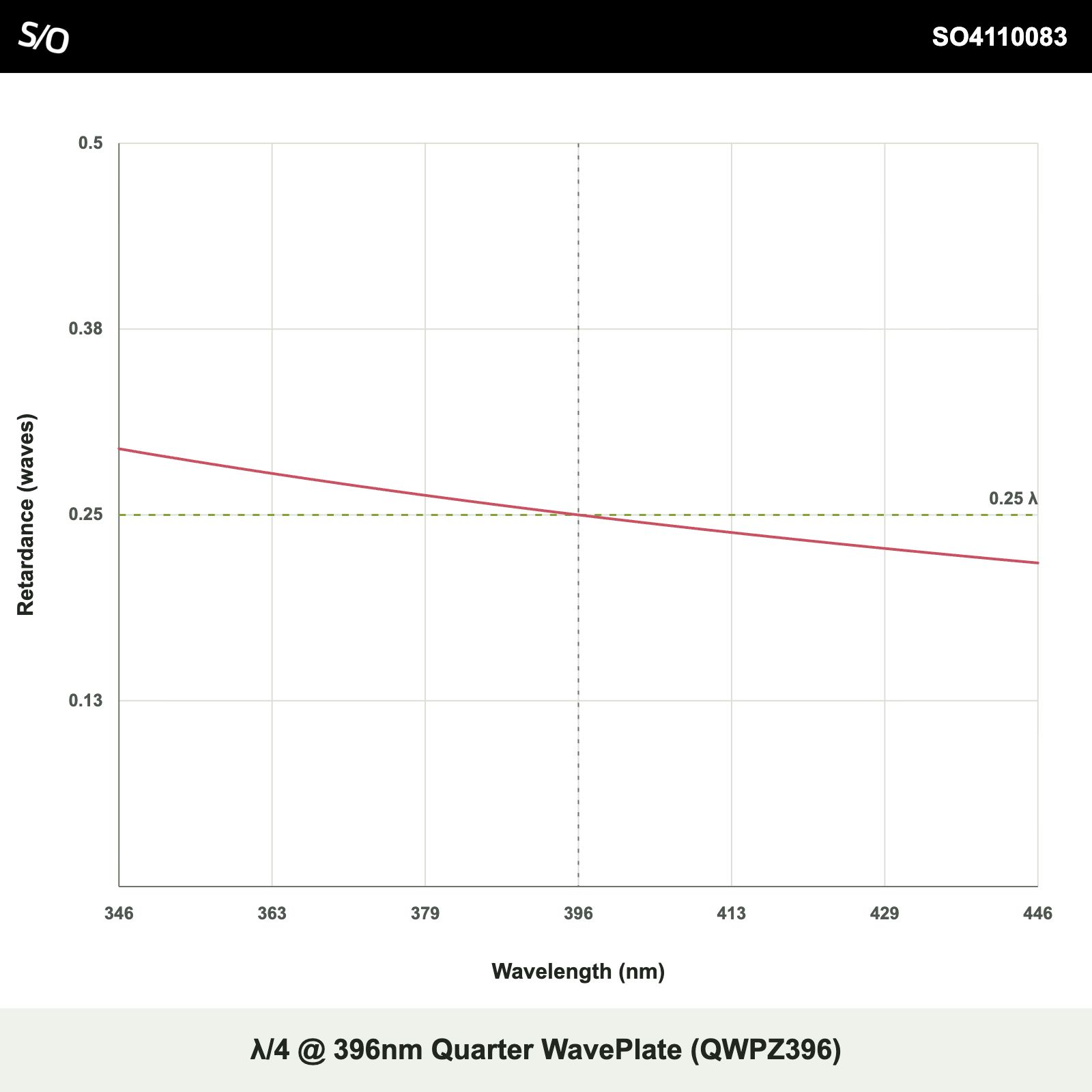 λ/4 @ 396nm Quarter WavePlate (QWPZ396)