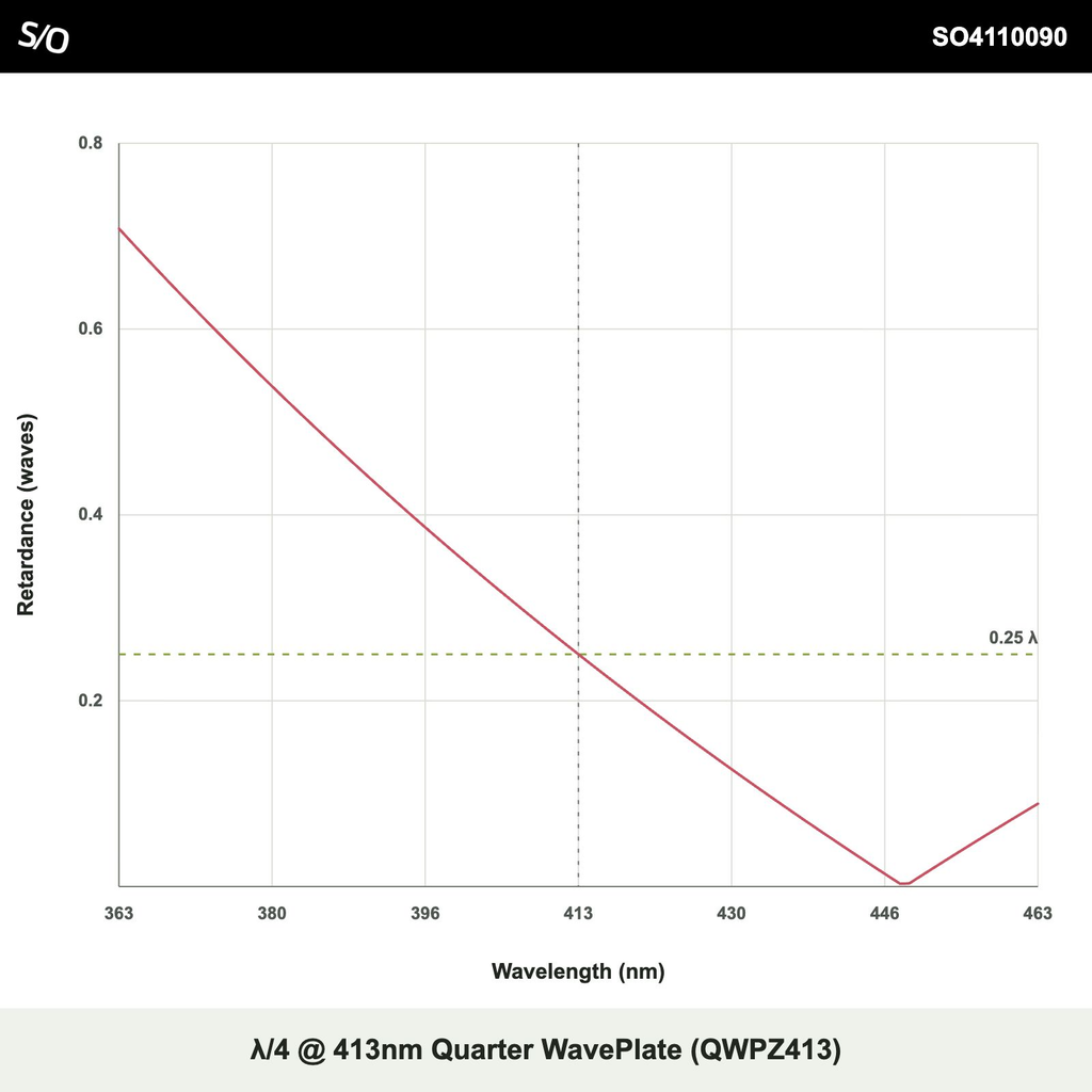 λ/4 @ 413nm Quarter WavePlate (QWPZ413)