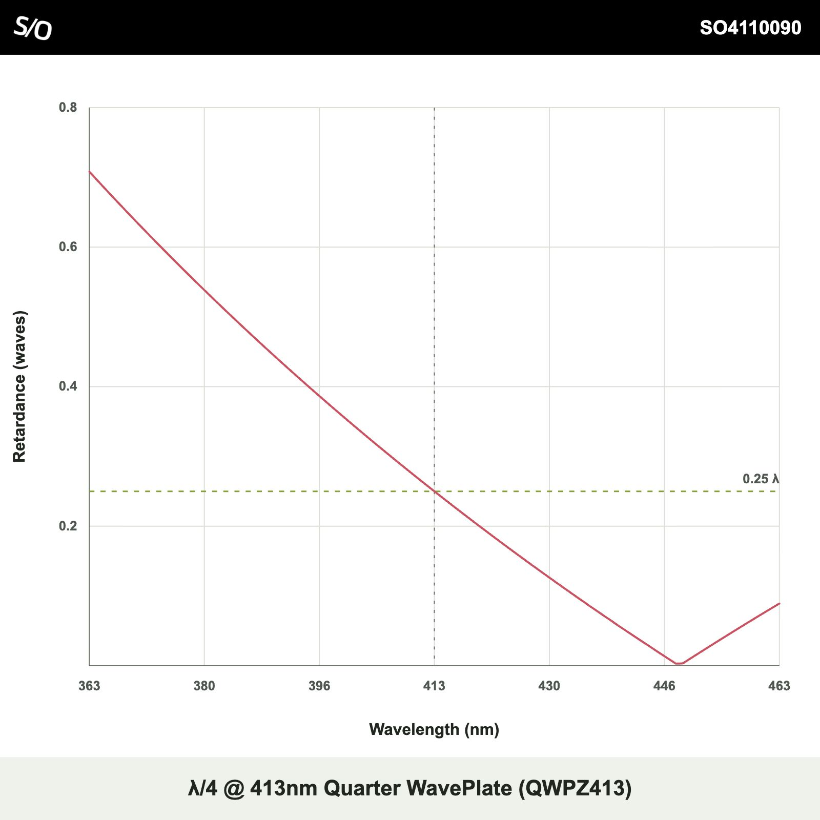 λ/4 @ 413nm Quarter WavePlate (QWPZ413)