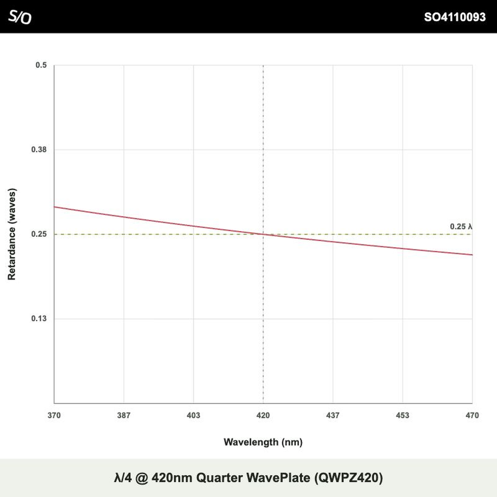 λ/4 @ 420nm Quarter WavePlate (QWPZ420)