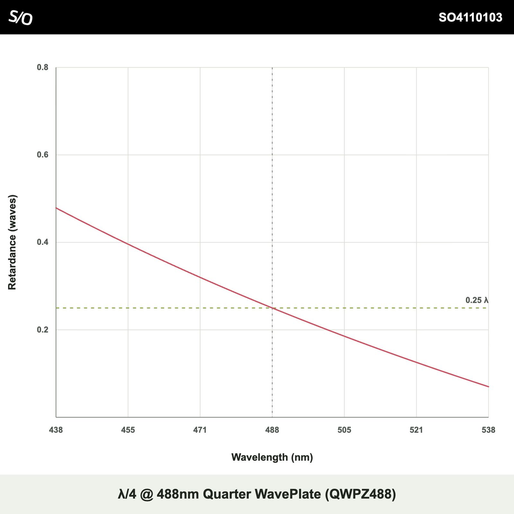 λ/4 @ 488nm Quarter WavePlate (QWPZ488)