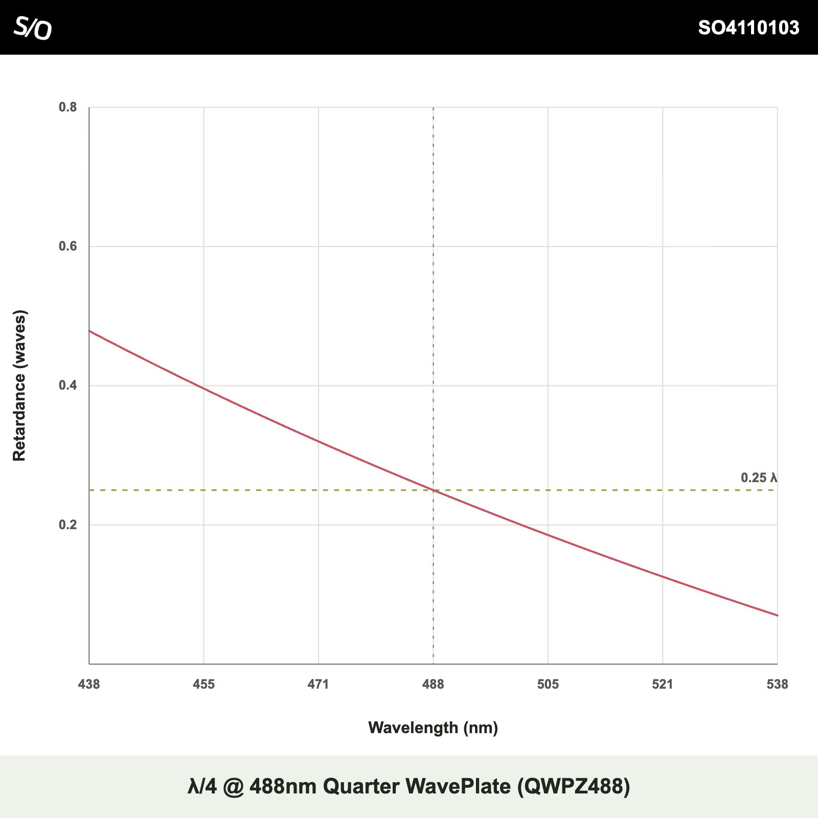 λ/4 @ 488nm Quarter WavePlate (QWPZ488)