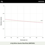 λ/4 @ 493nm Quarter WavePlate (QWPZ493)