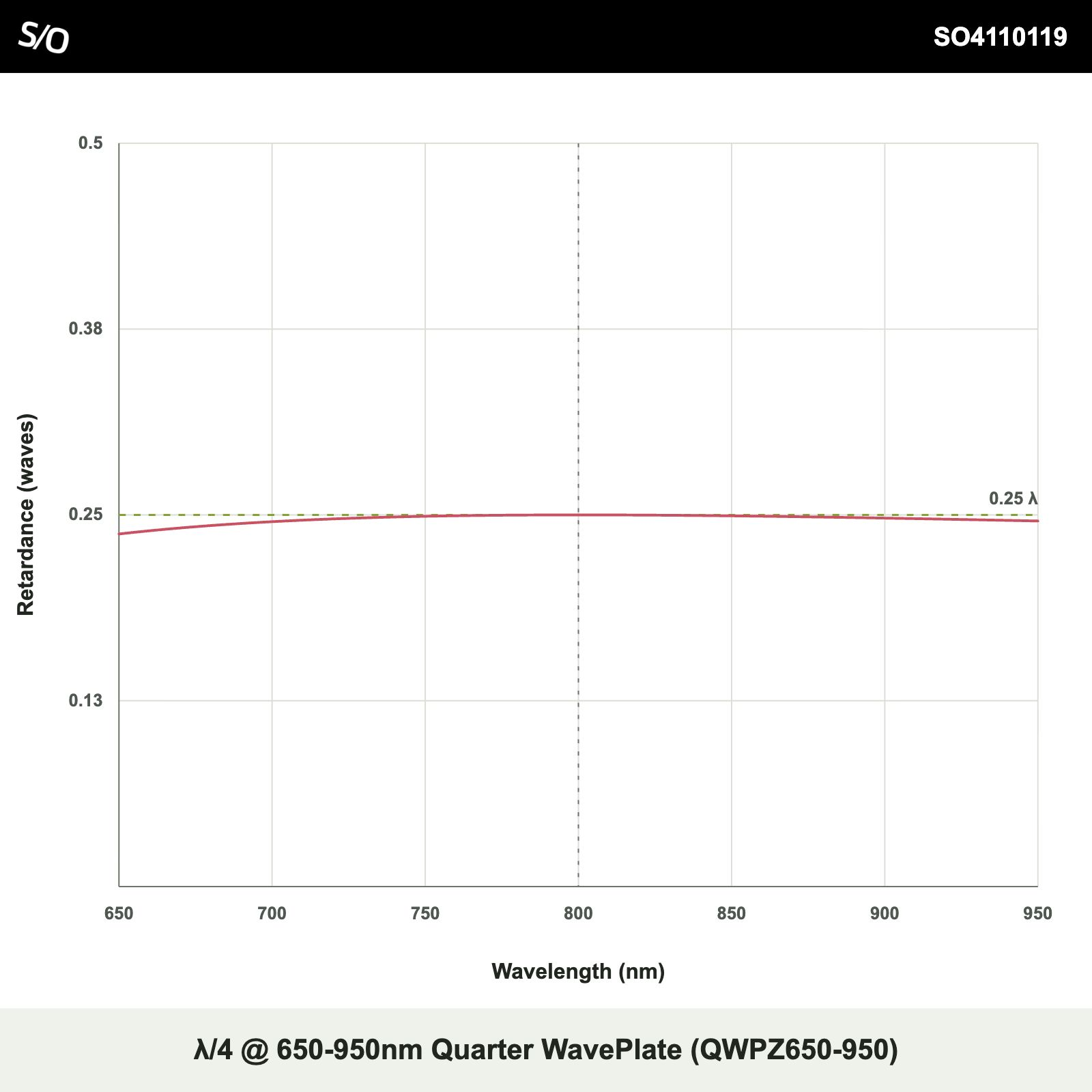 λ/4 @ 650-950nm Quarter WavePlate (QWPZ650-950)