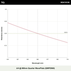 λ/4 @ 660nm Quarter WavePlate (QWPZ660)