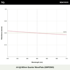 λ/4 @ 665nm Quarter WavePlate (QWPZ665)