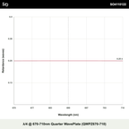 λ/4 @ 670-710nm Quarter WavePlate (QWPZ670-710)