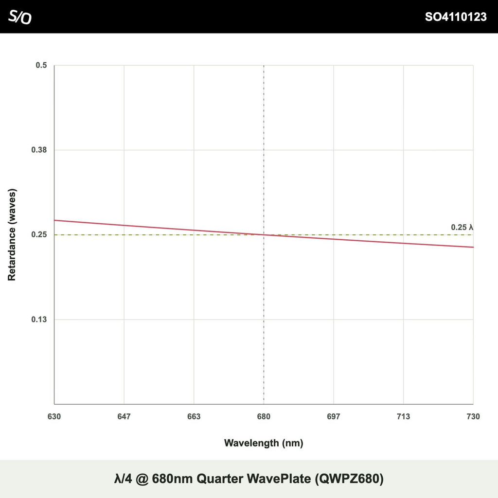 λ/4 @ 680nm Quarter WavePlate (QWPZ680)