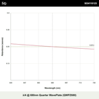 λ/4 @ 680nm Quarter WavePlate (QWPZ680)