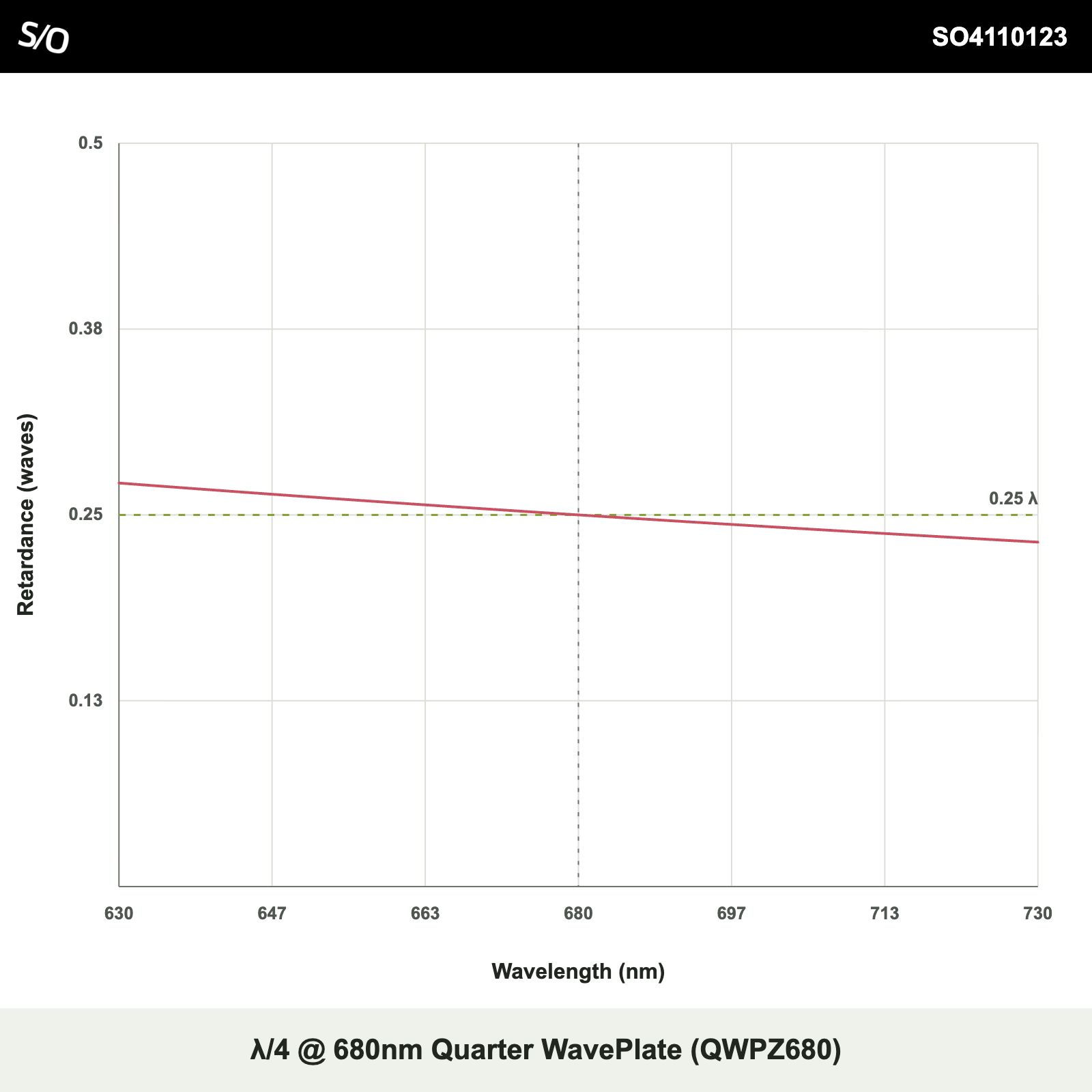λ/4 @ 680nm Quarter WavePlate (QWPZ680)
