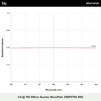 λ/4 @ 700-900nm Quarter WavePlate (QWPZ700-900)