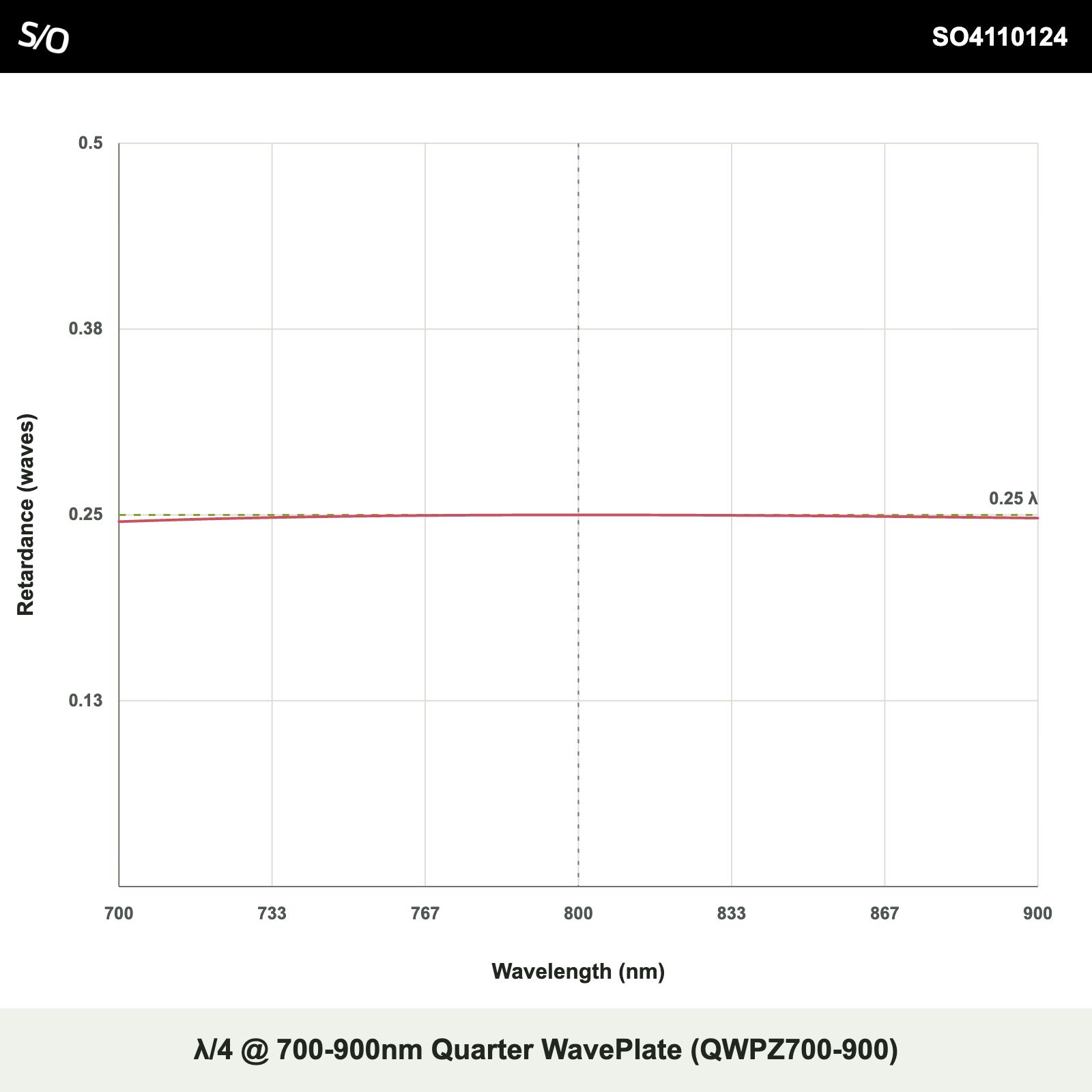 λ/4 @ 700-900nm Quarter WavePlate (QWPZ700-900)
