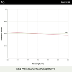 λ/4 @ 774nm Quarter WavePlate (QWPZ774)