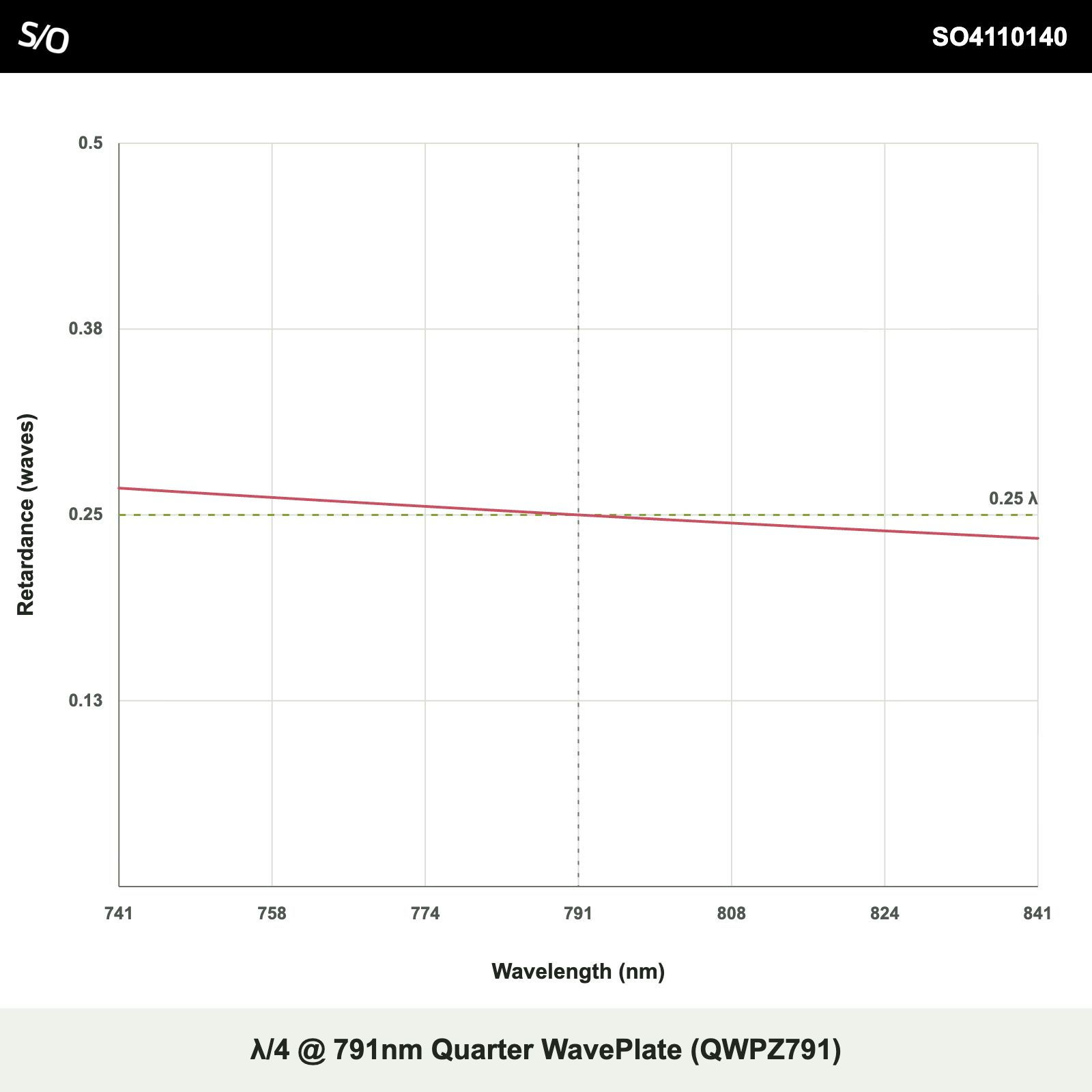 λ/4 @ 791nm Quarter WavePlate (QWPZ791)