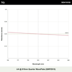 λ/4 @ 810nm Quarter WavePlate (QWPZ810)