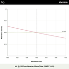 λ/4 @ 1053nm Quarter WavePlate (QWPZ1053)