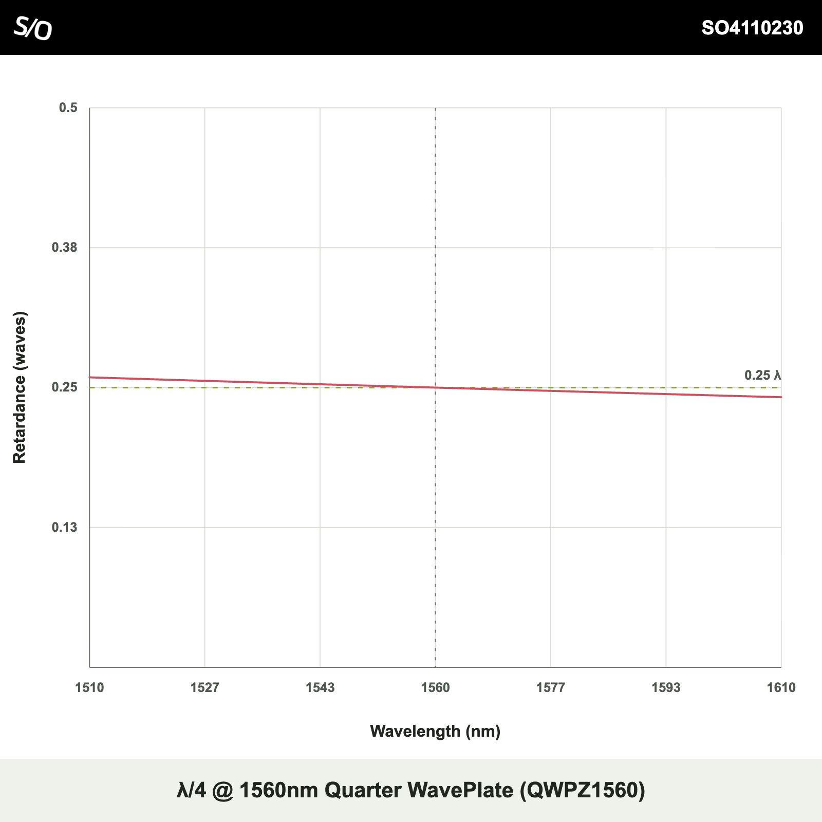 λ/4 @ 1560nm Quarter WavePlate (QWPZ1560)