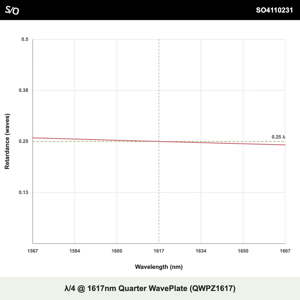 λ/4 @ 1617nm Quarter WavePlate (QWPZ1617)