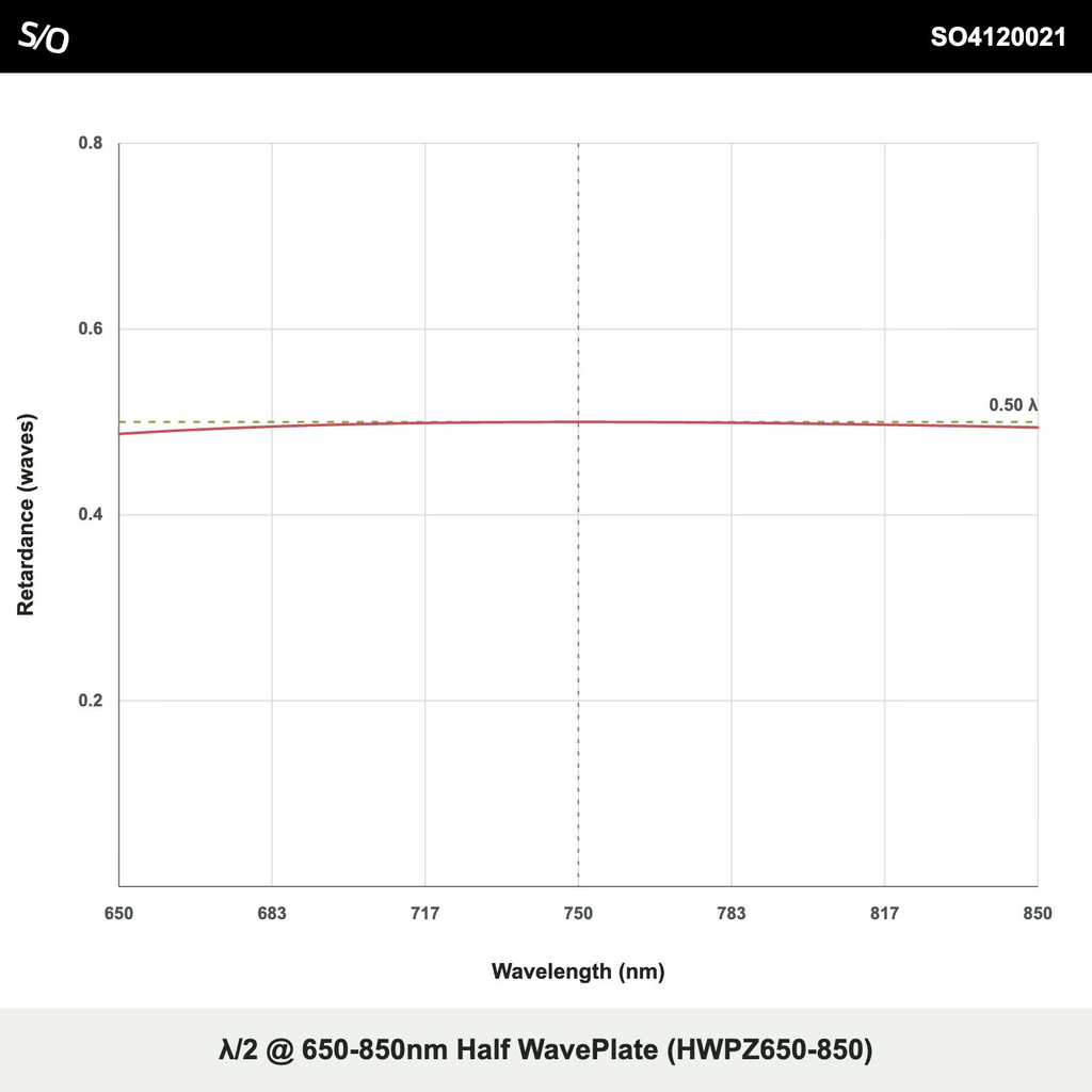 λ/2 @ 650-850nm Half WavePlate (HWPZ650-850)