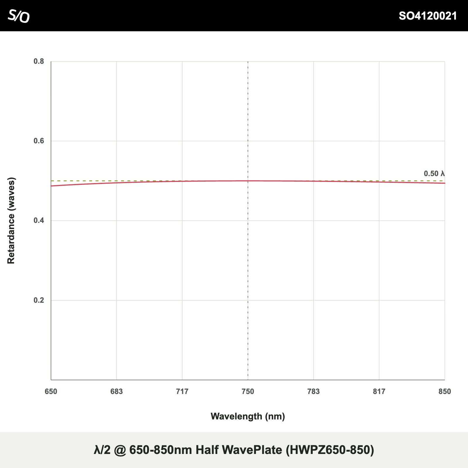 λ/2 @ 650-850nm Half WavePlate (HWPZ650-850)