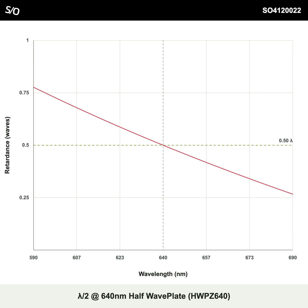λ/2 @ 640nm Half WavePlate (HWPZ640)