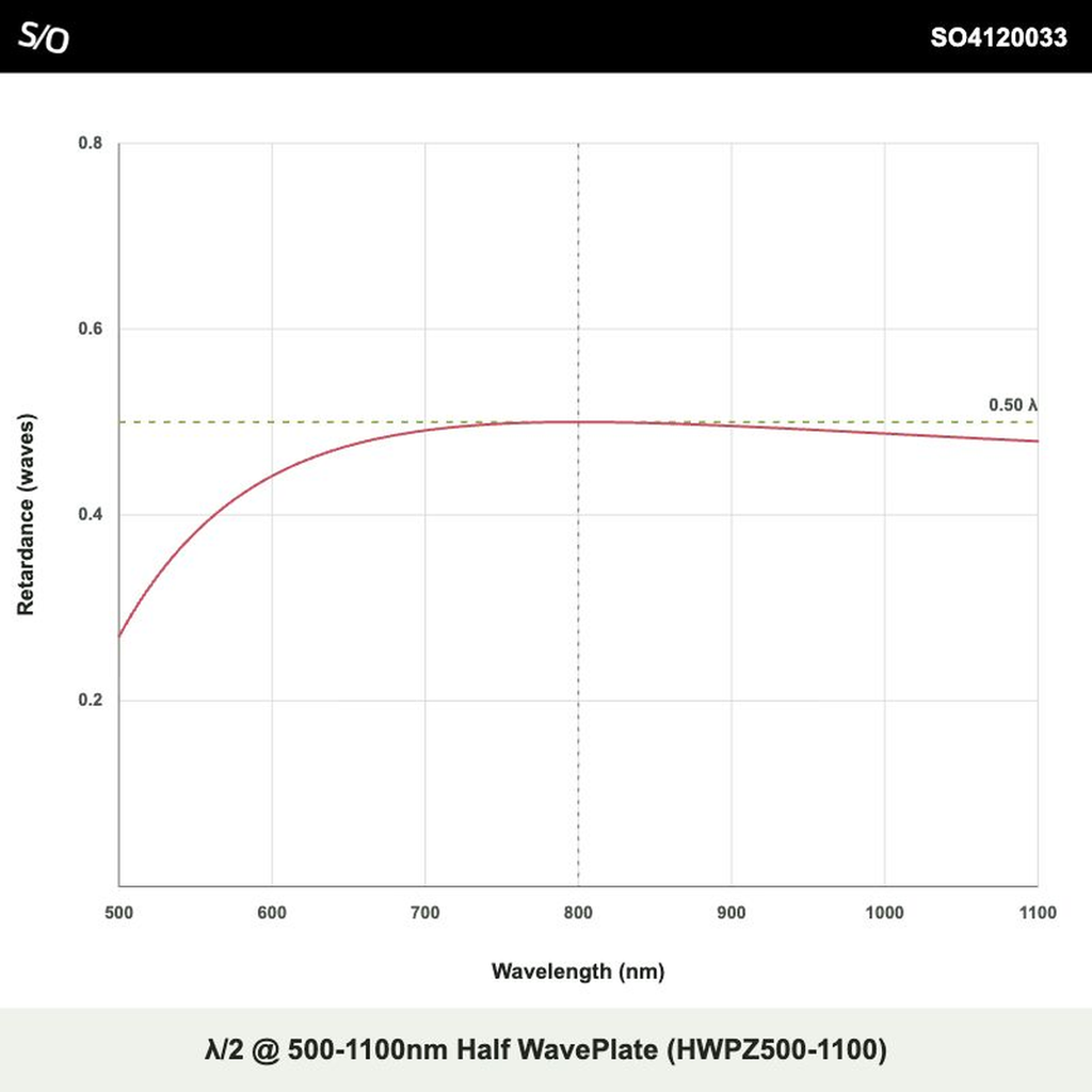 λ/2 @ 500-1100nm 반파장판 (HWPZ500-1100)